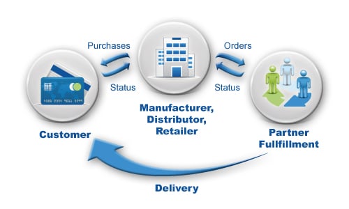 3pl Fulfillment