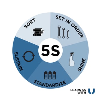 5S Lean Wheel - Importance of 5S Lean Manufacturing