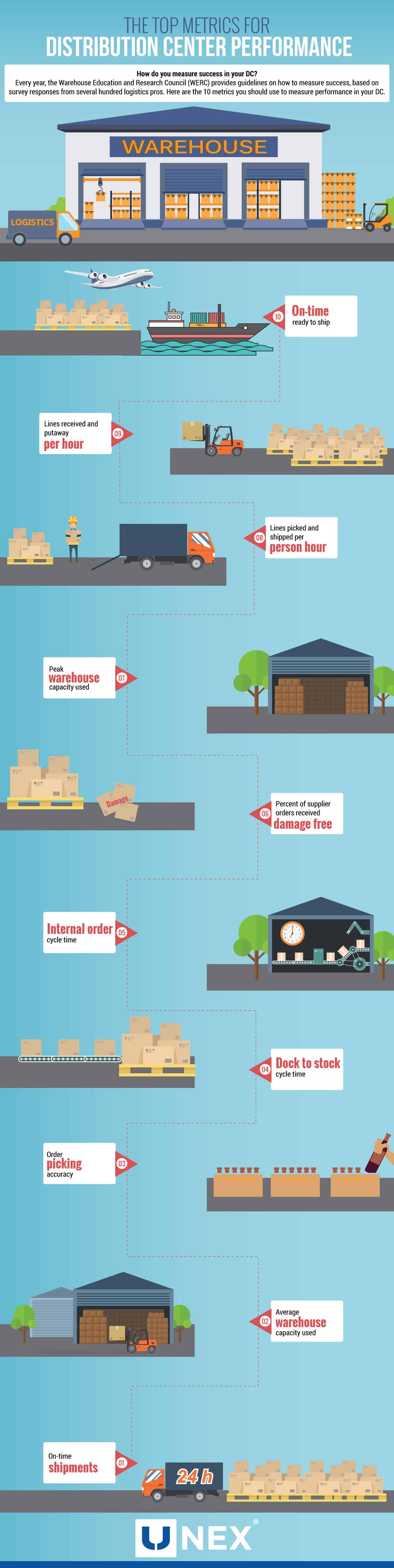 Top metrics to measure distribution center success