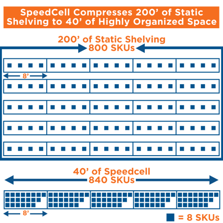 SpeedCell Warehouse Space Utilization