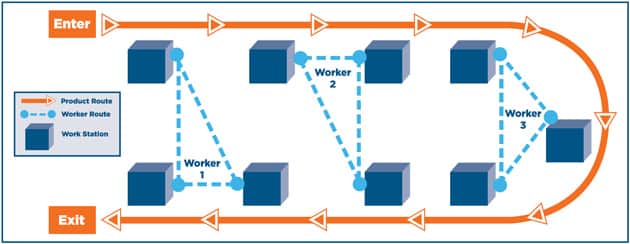 How U-Shaped Assembly Cells Can Improve Efficiency
