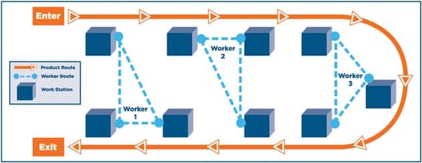 u-shaped assembly cells