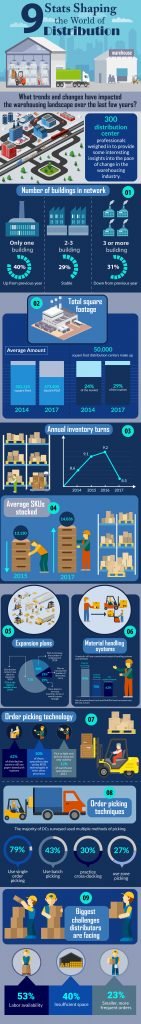 warehouse and distribution trends