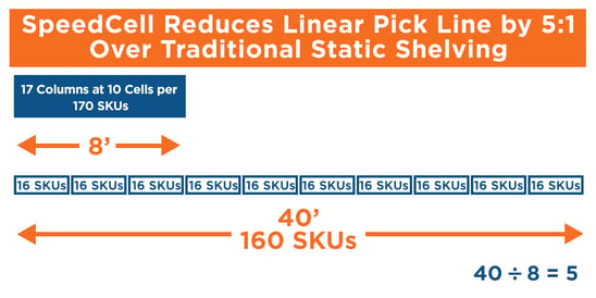 UNEX SpeedCell reduces linear pick line