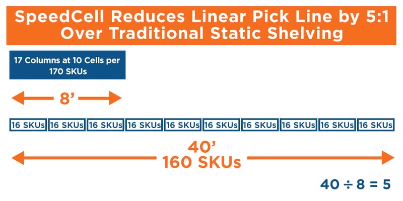 SpeedCell reduces linear pick line compared to static shelving