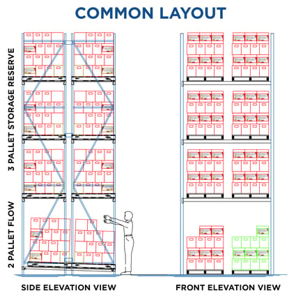 Common Pallet Flow Layout