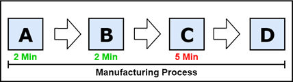 WIP Bottleneck in Manufacturing Process