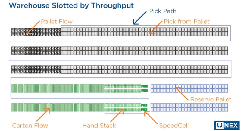 Warehouse slotted by throughput