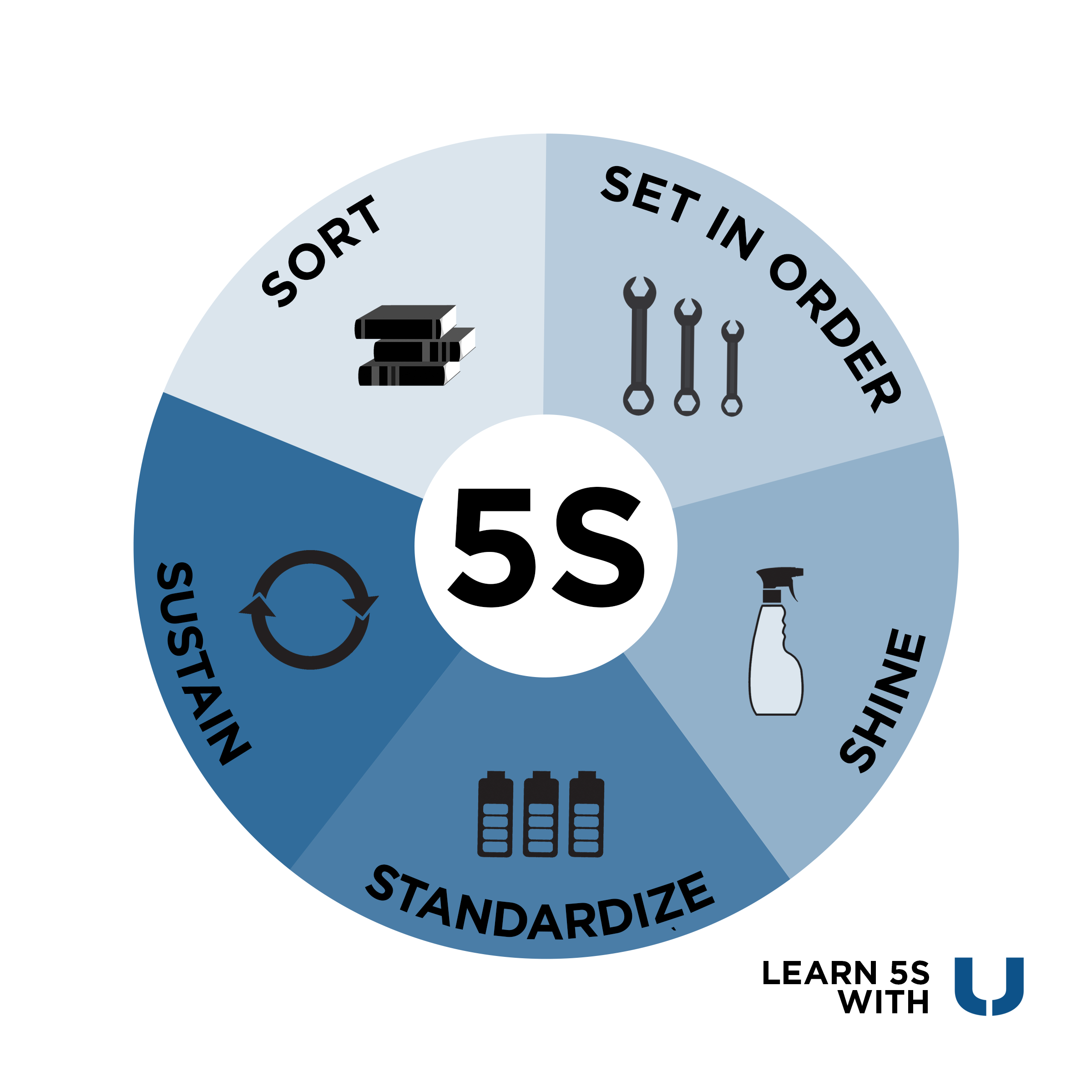 5s Lean Manufacturing Chart